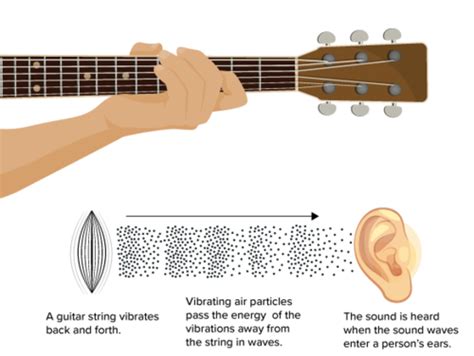 what form of energy is music from a guitar what does the vibration of strings produce